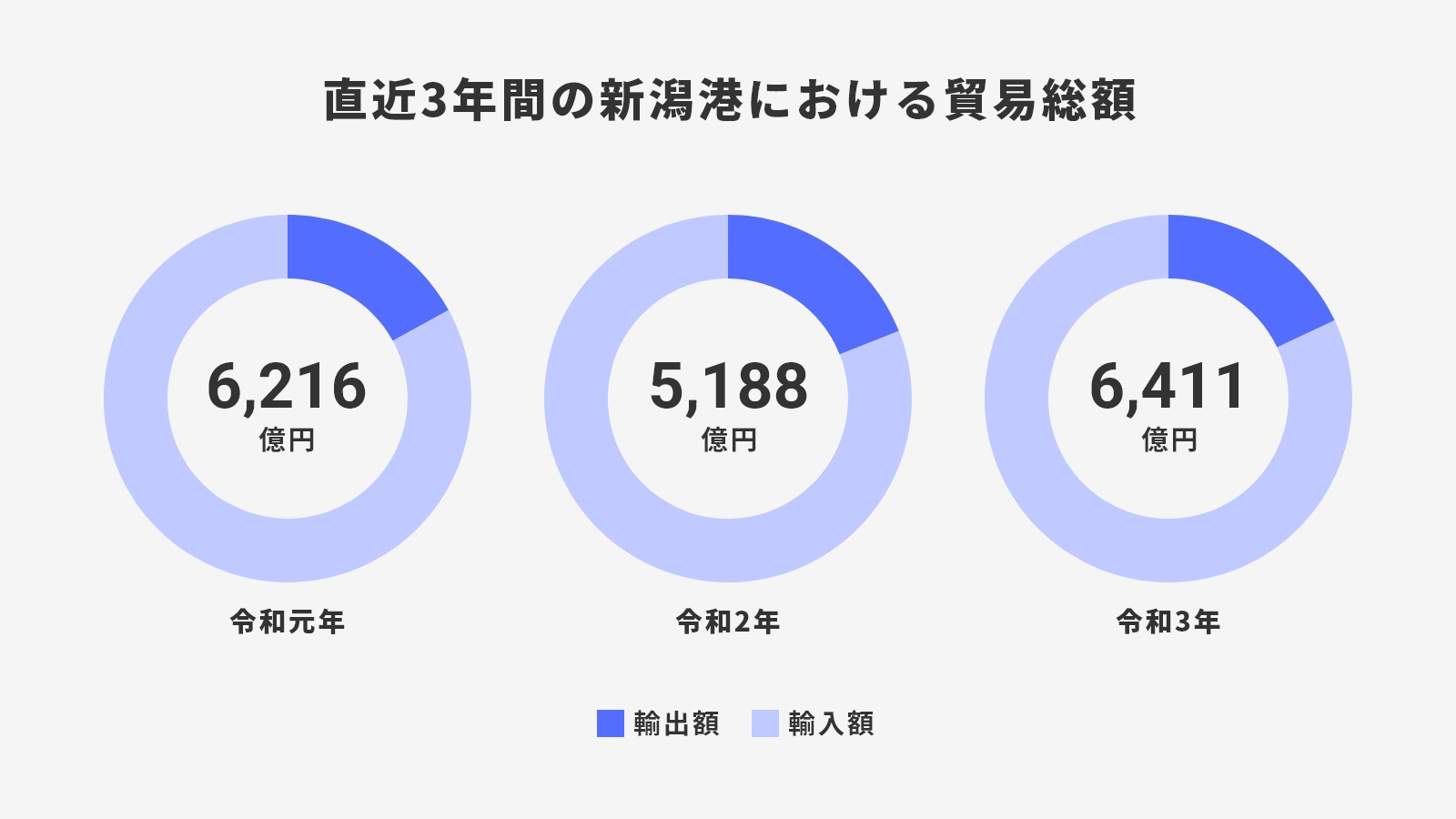 直近3年間の新潟港における貿易総額