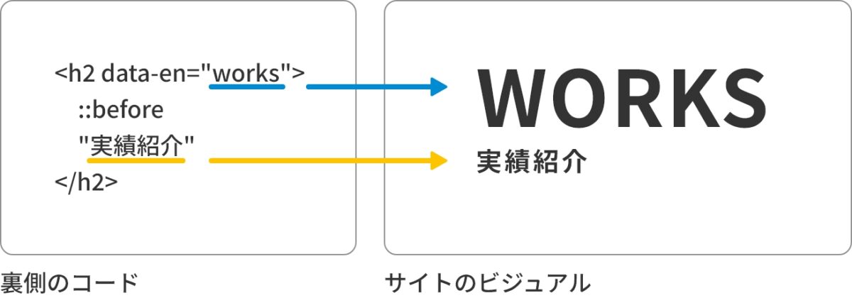 HTMLでは「works」と記述し、画面上では「WORKS」と表示する例